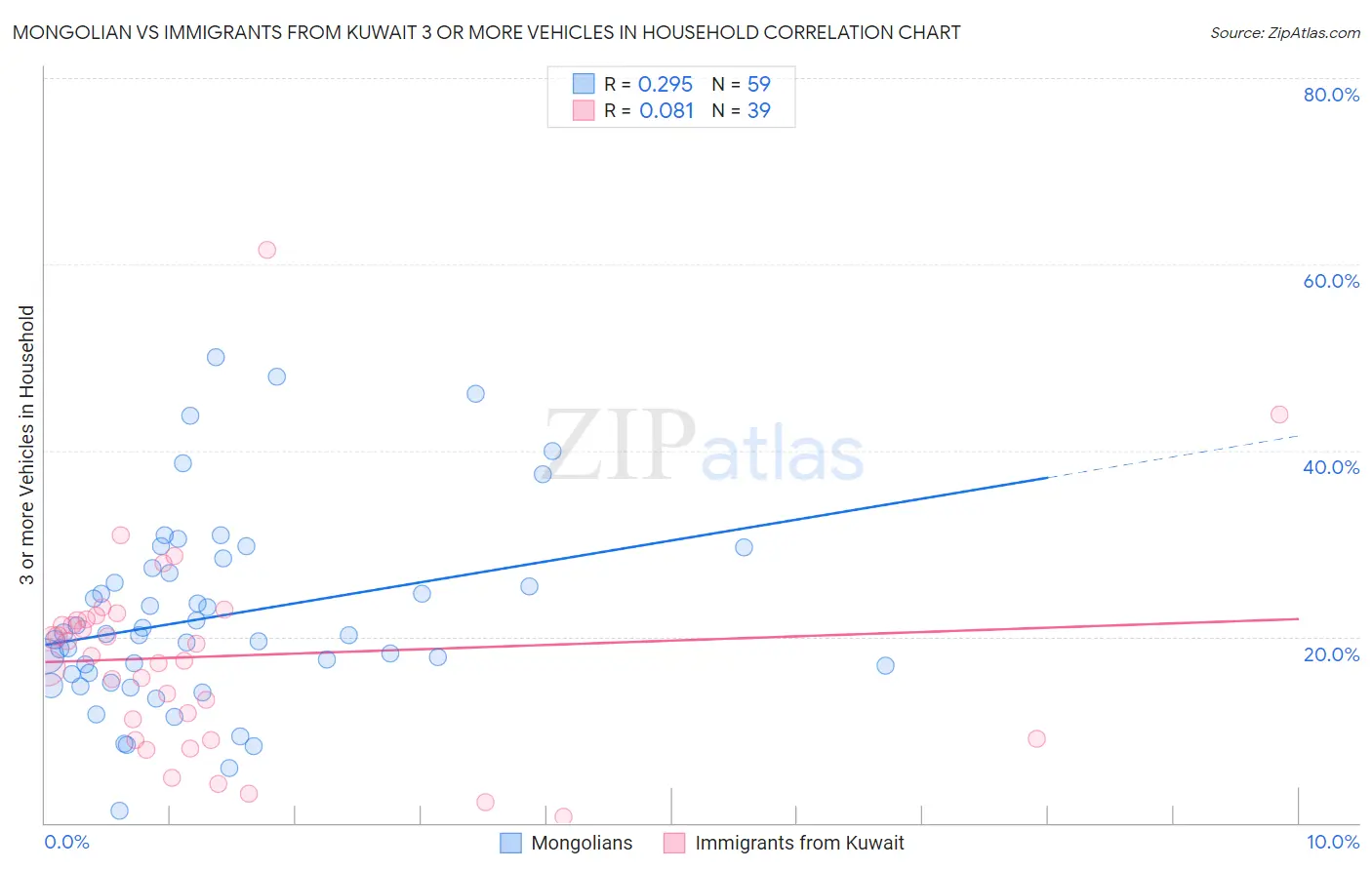 Mongolian vs Immigrants from Kuwait 3 or more Vehicles in Household
