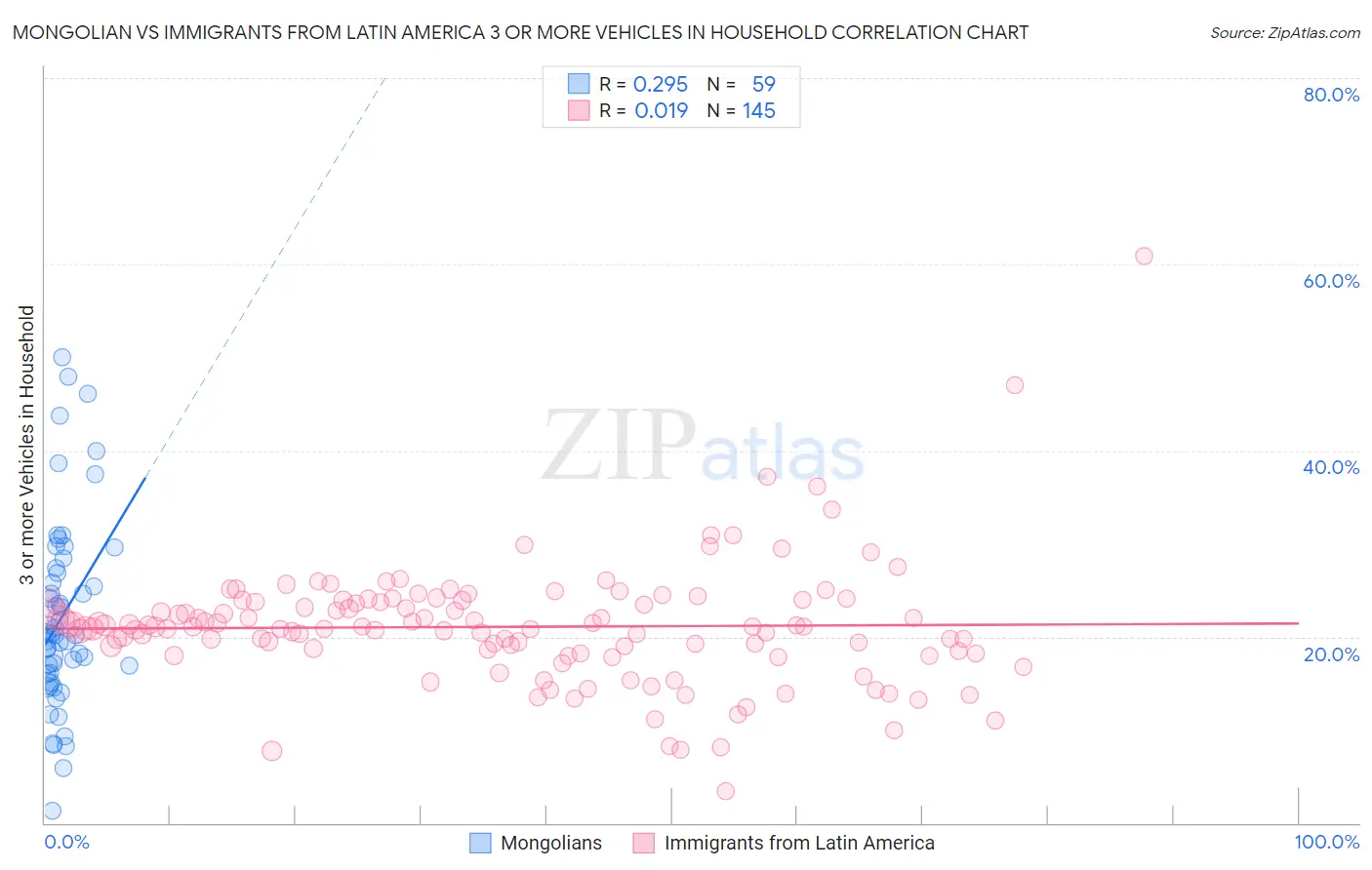 Mongolian vs Immigrants from Latin America 3 or more Vehicles in Household