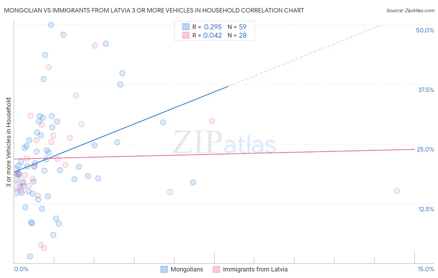 Mongolian vs Immigrants from Latvia 3 or more Vehicles in Household