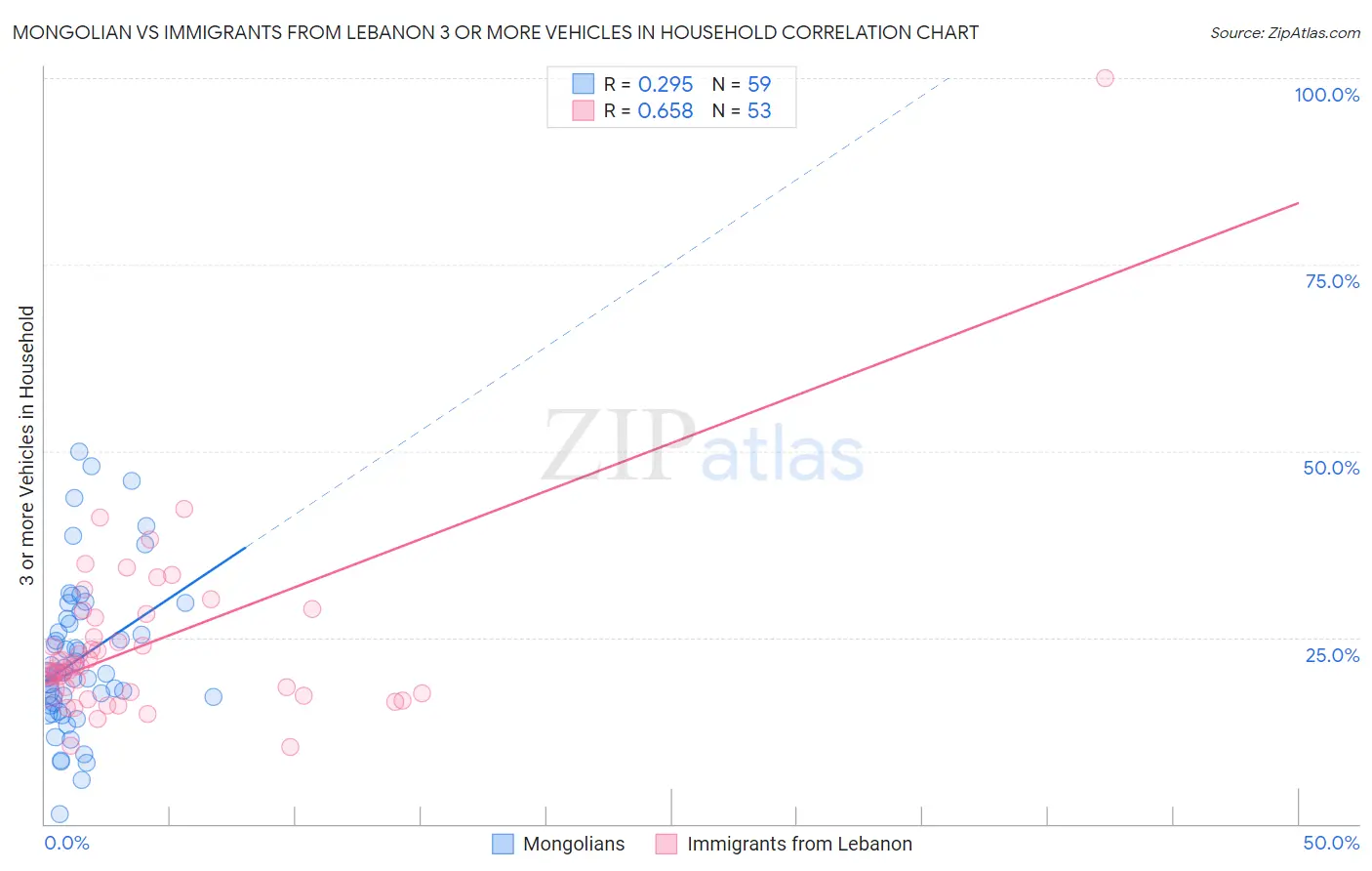 Mongolian vs Immigrants from Lebanon 3 or more Vehicles in Household