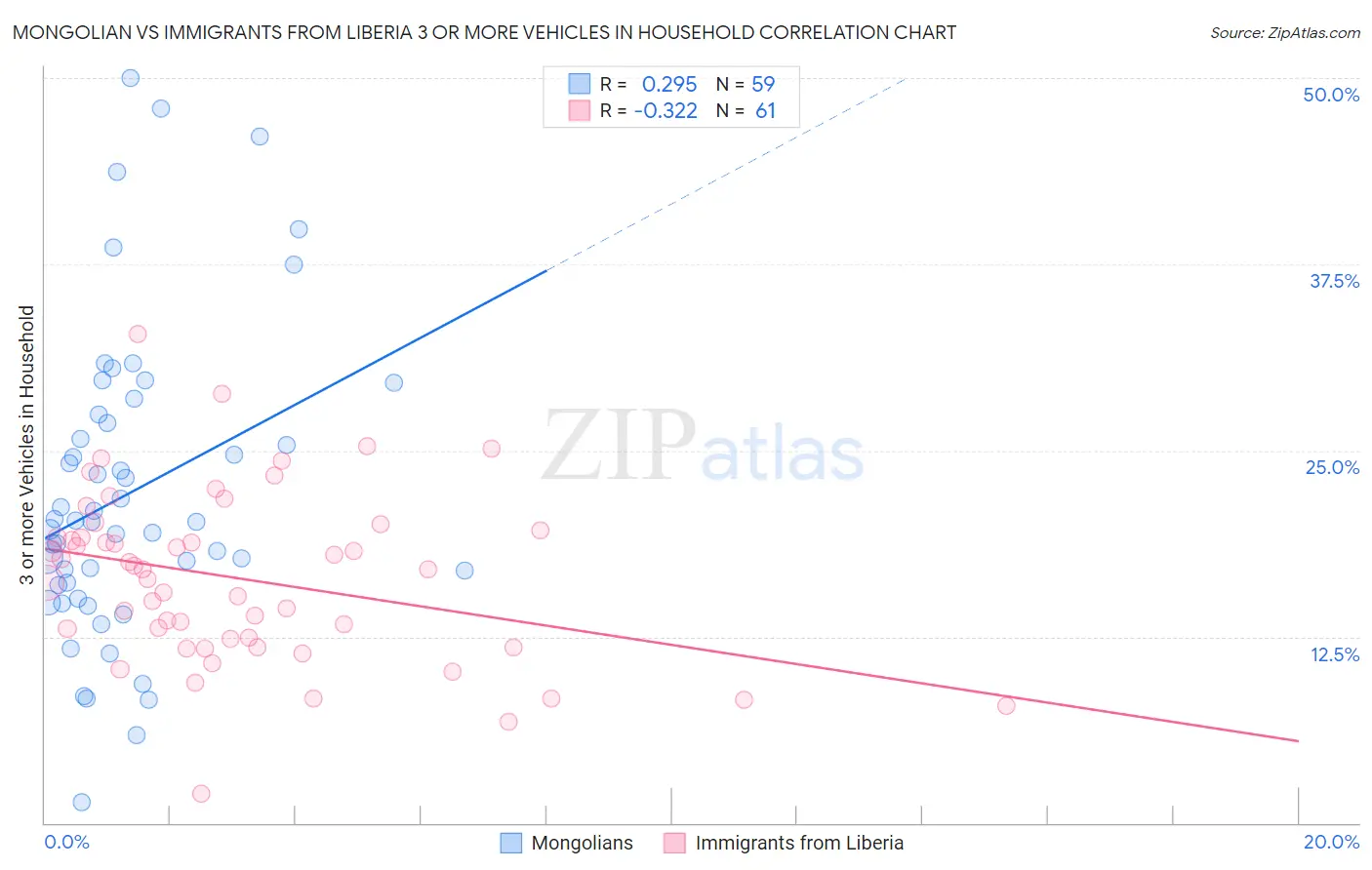 Mongolian vs Immigrants from Liberia 3 or more Vehicles in Household