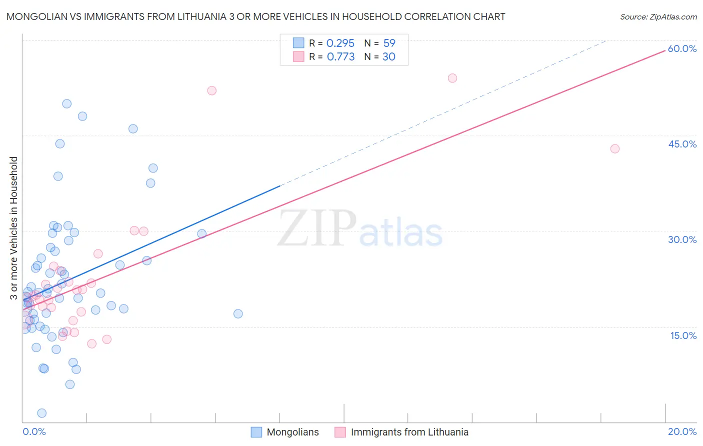 Mongolian vs Immigrants from Lithuania 3 or more Vehicles in Household