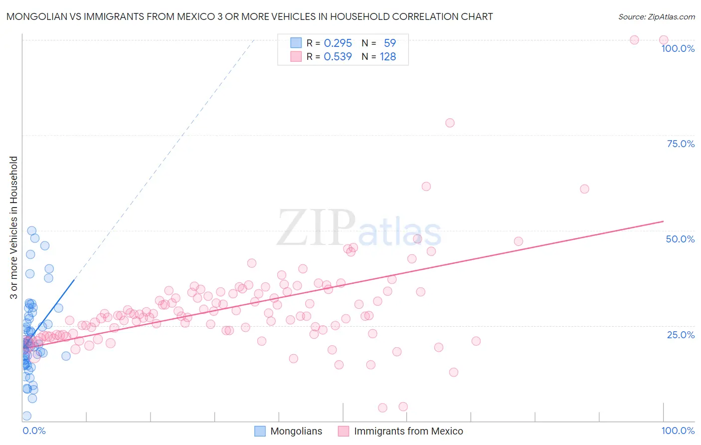 Mongolian vs Immigrants from Mexico 3 or more Vehicles in Household