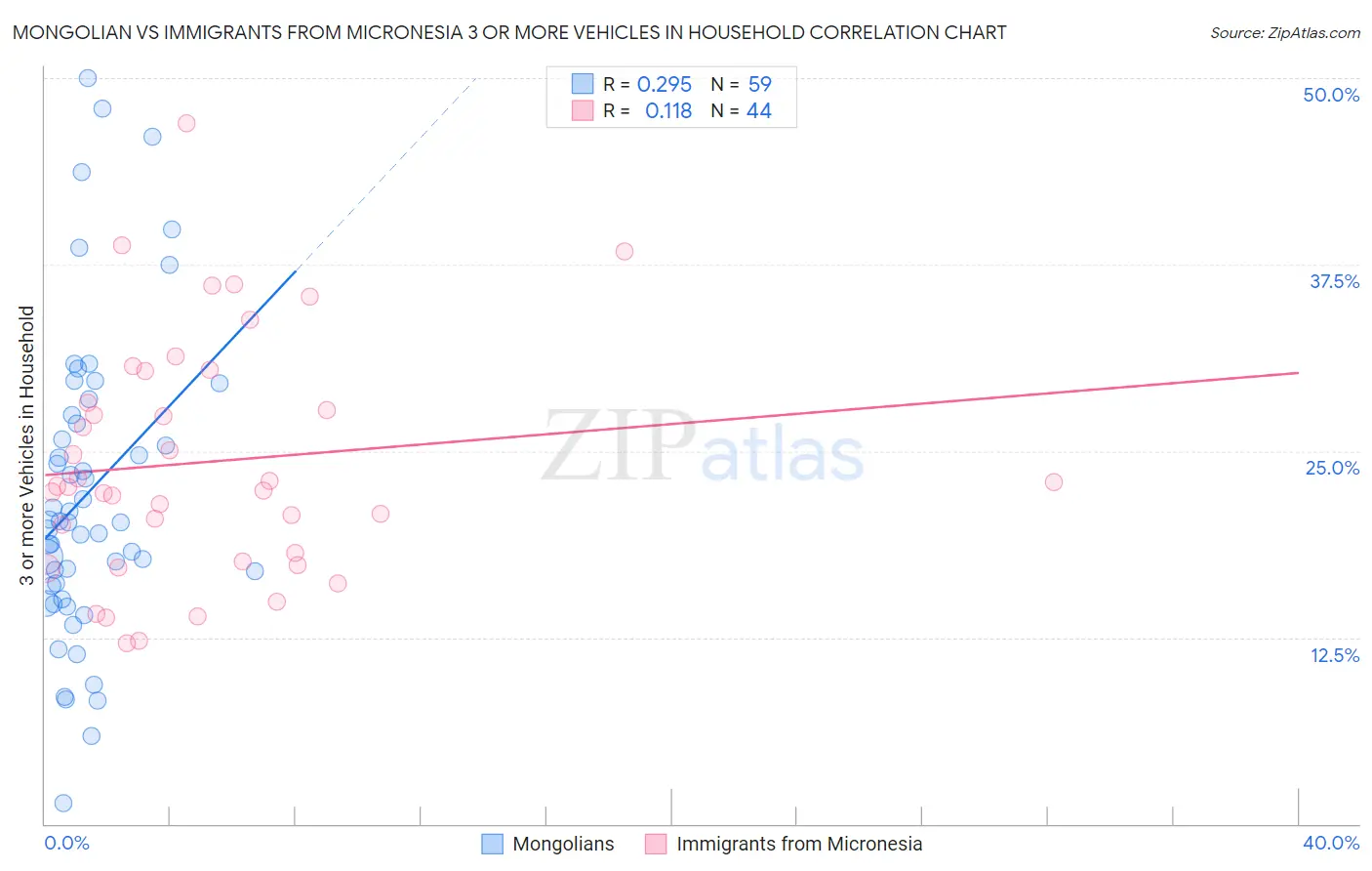 Mongolian vs Immigrants from Micronesia 3 or more Vehicles in Household