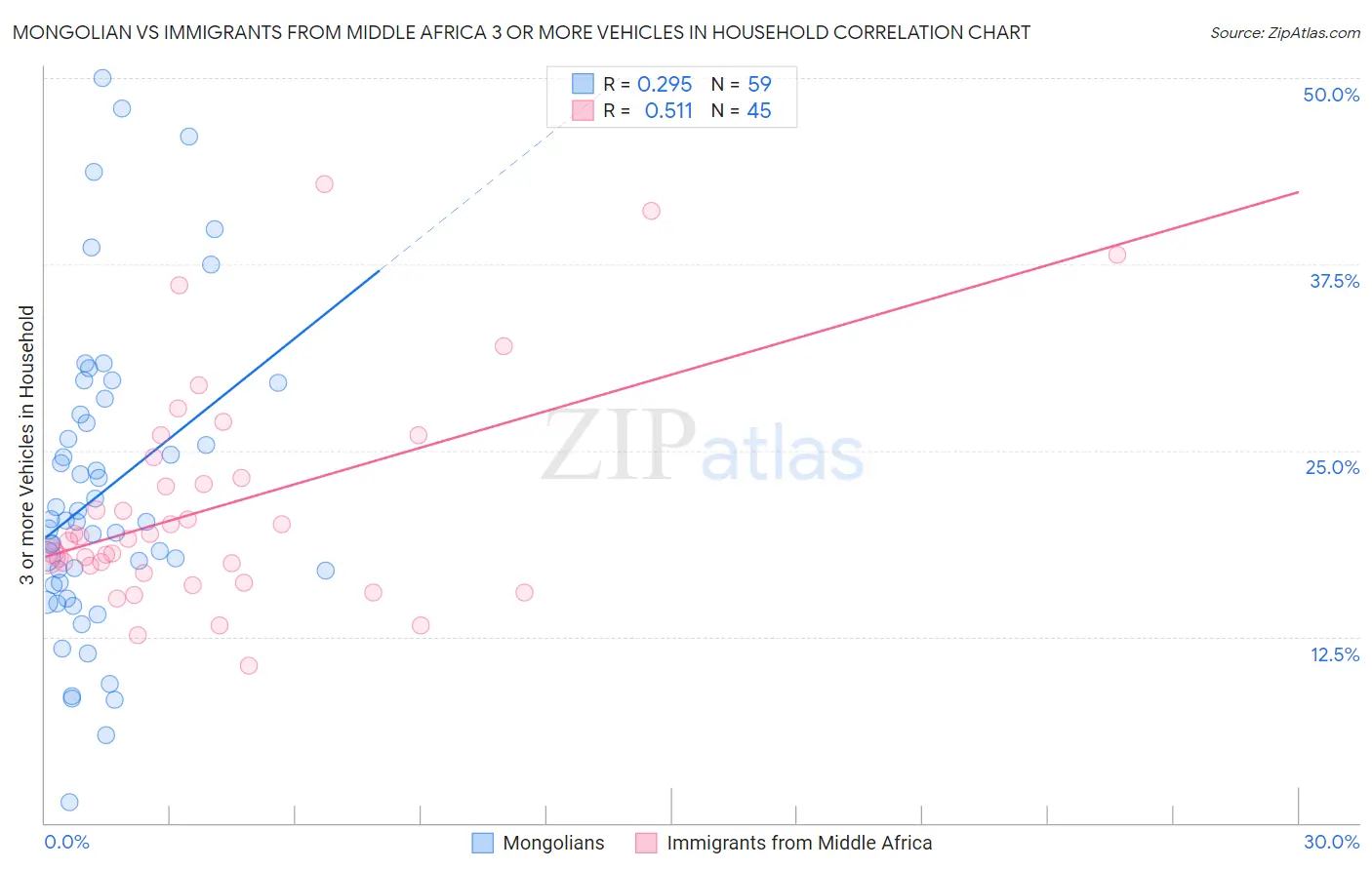 Mongolian vs Immigrants from Middle Africa 3 or more Vehicles in Household