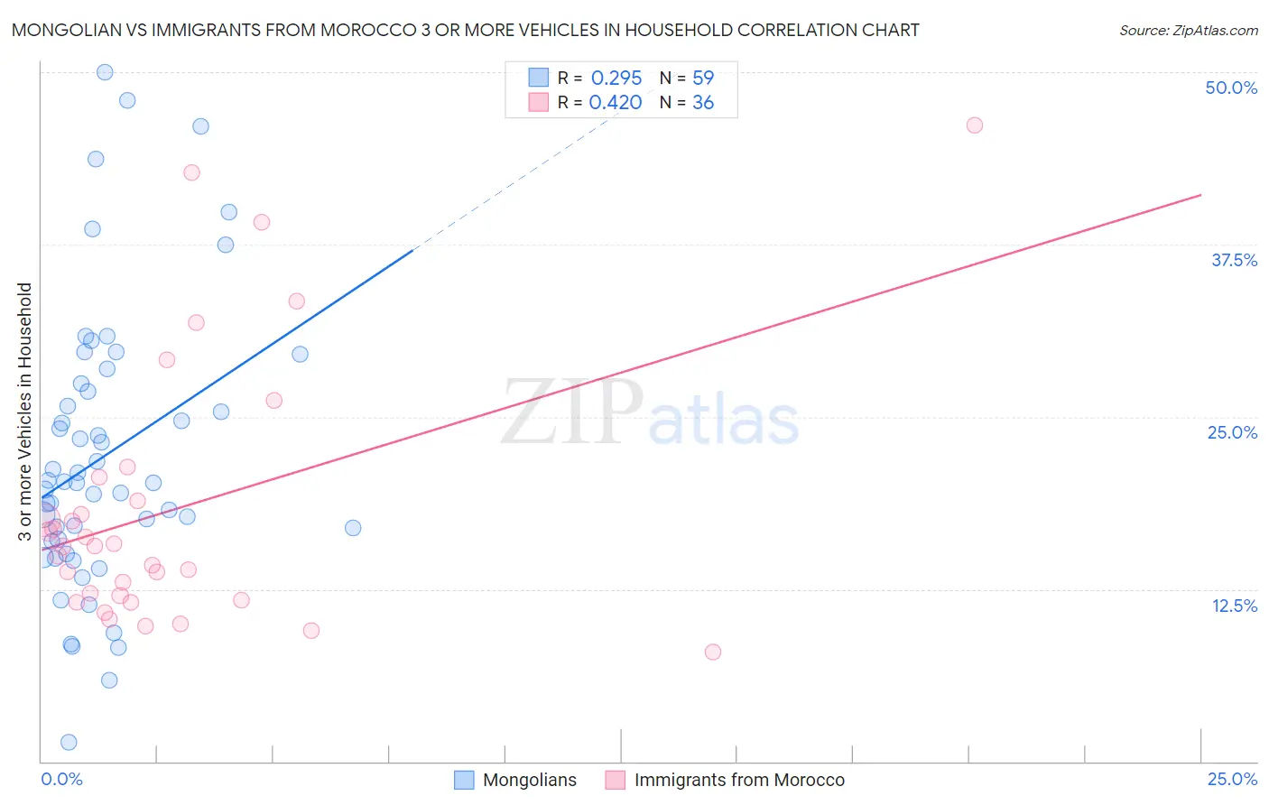 Mongolian vs Immigrants from Morocco 3 or more Vehicles in Household