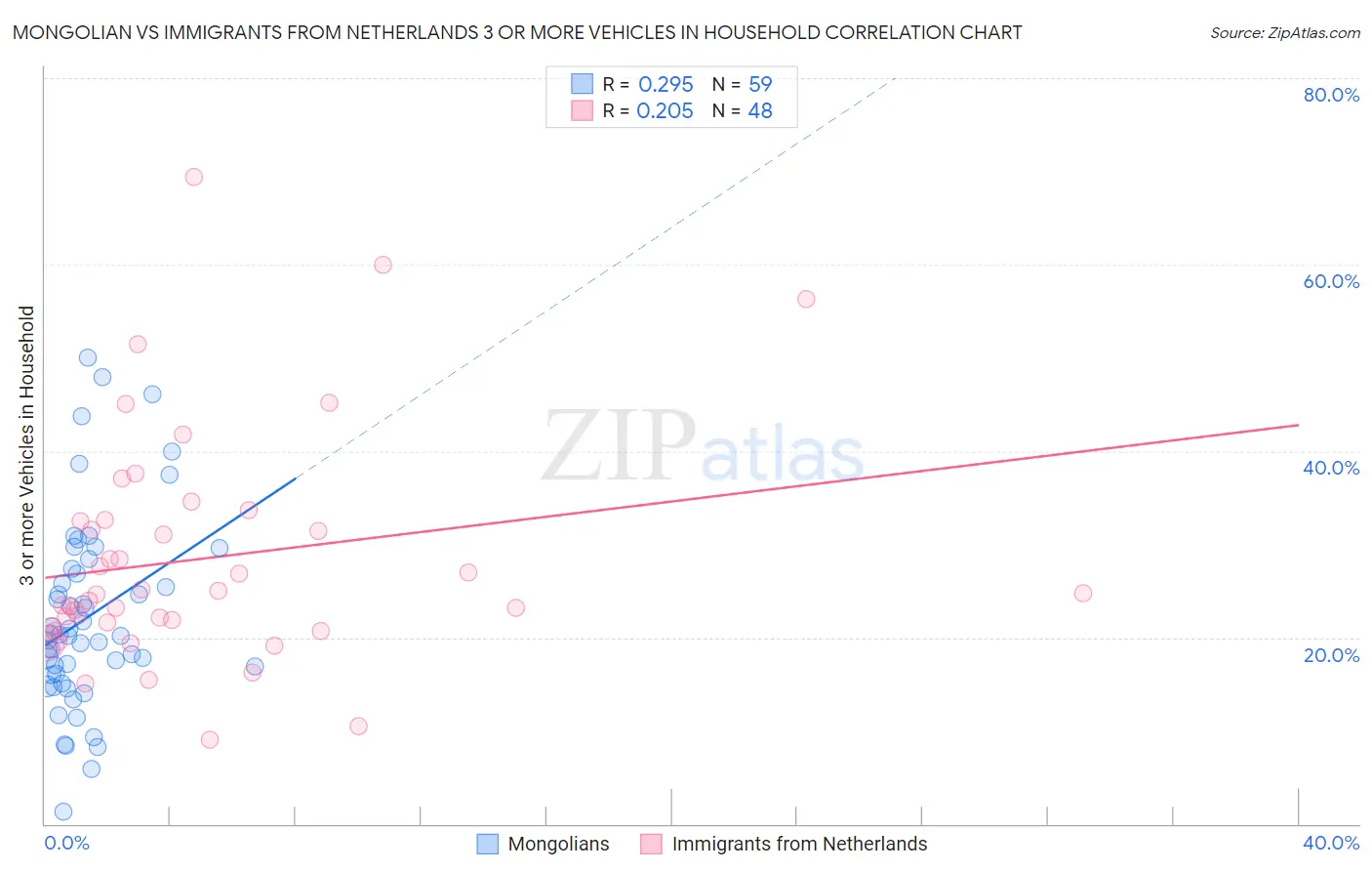 Mongolian vs Immigrants from Netherlands 3 or more Vehicles in Household