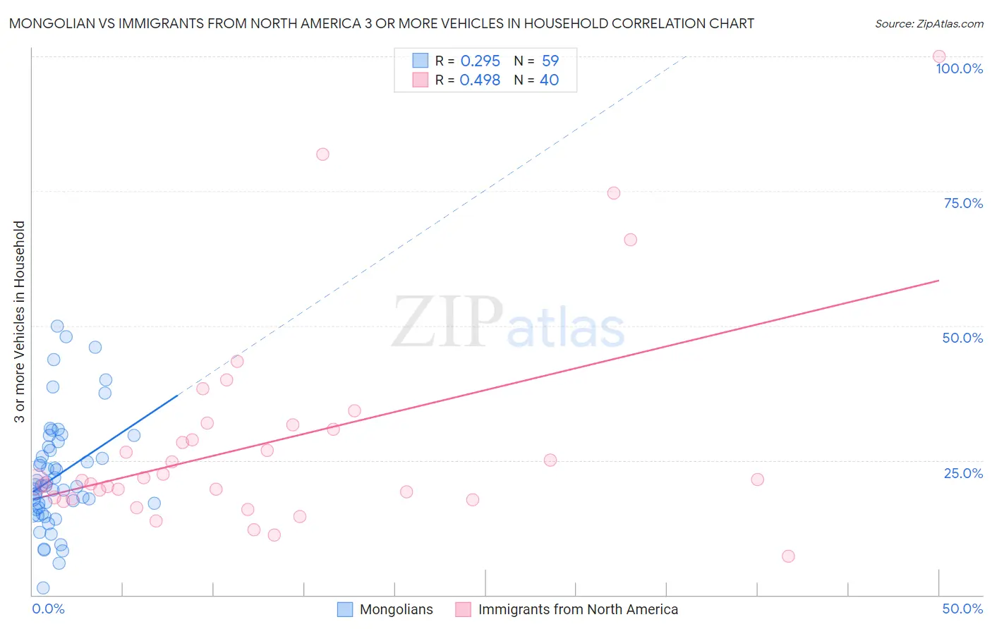 Mongolian vs Immigrants from North America 3 or more Vehicles in Household
