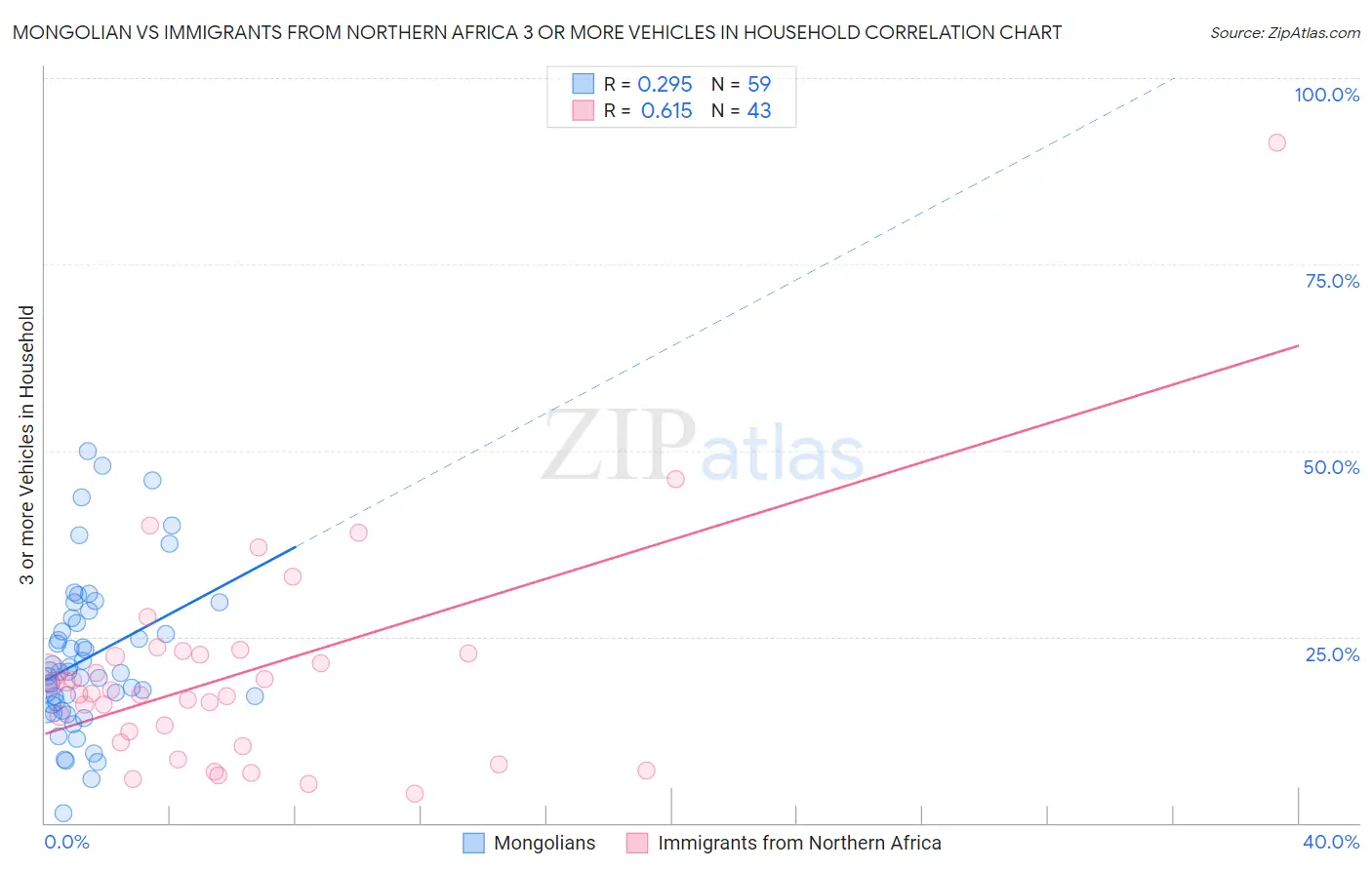 Mongolian vs Immigrants from Northern Africa 3 or more Vehicles in Household