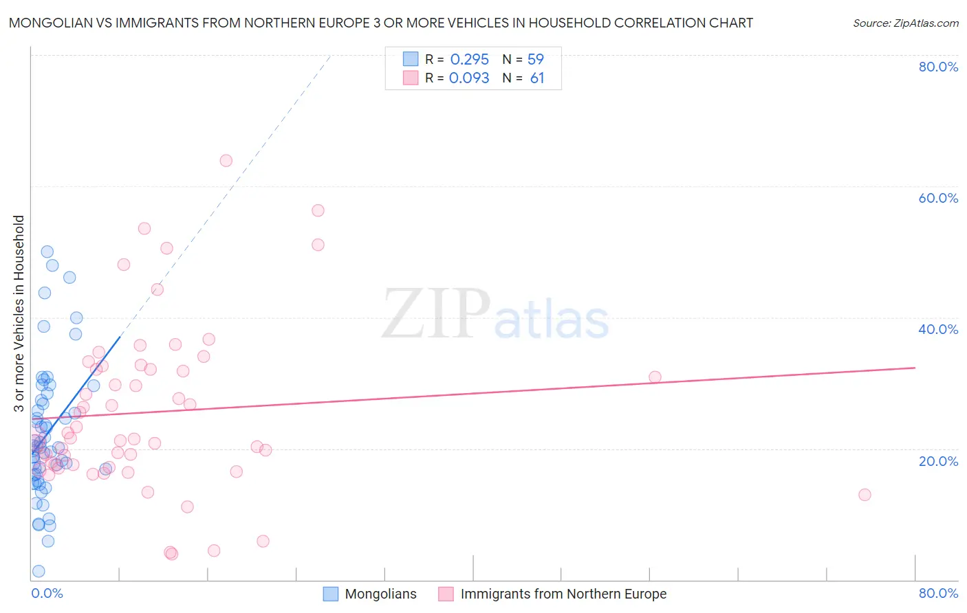 Mongolian vs Immigrants from Northern Europe 3 or more Vehicles in Household