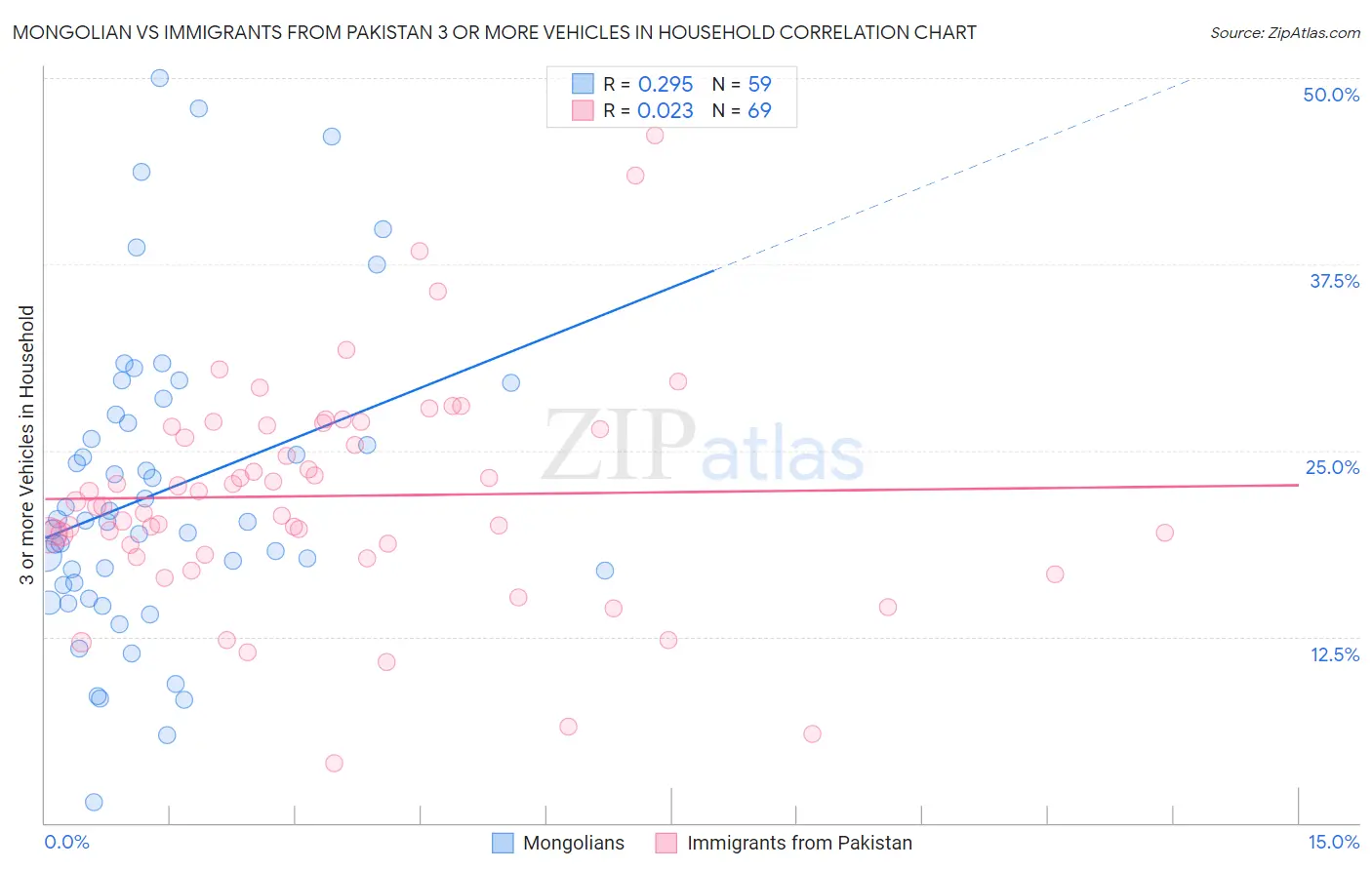 Mongolian vs Immigrants from Pakistan 3 or more Vehicles in Household