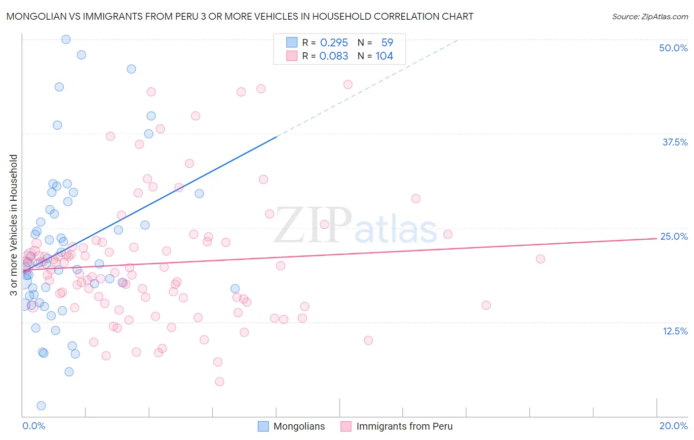 Mongolian vs Immigrants from Peru 3 or more Vehicles in Household