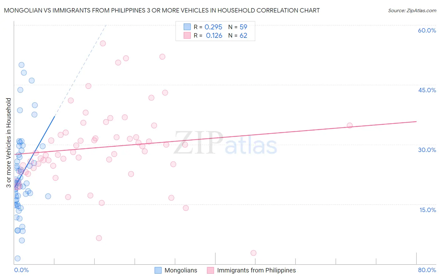 Mongolian vs Immigrants from Philippines 3 or more Vehicles in Household