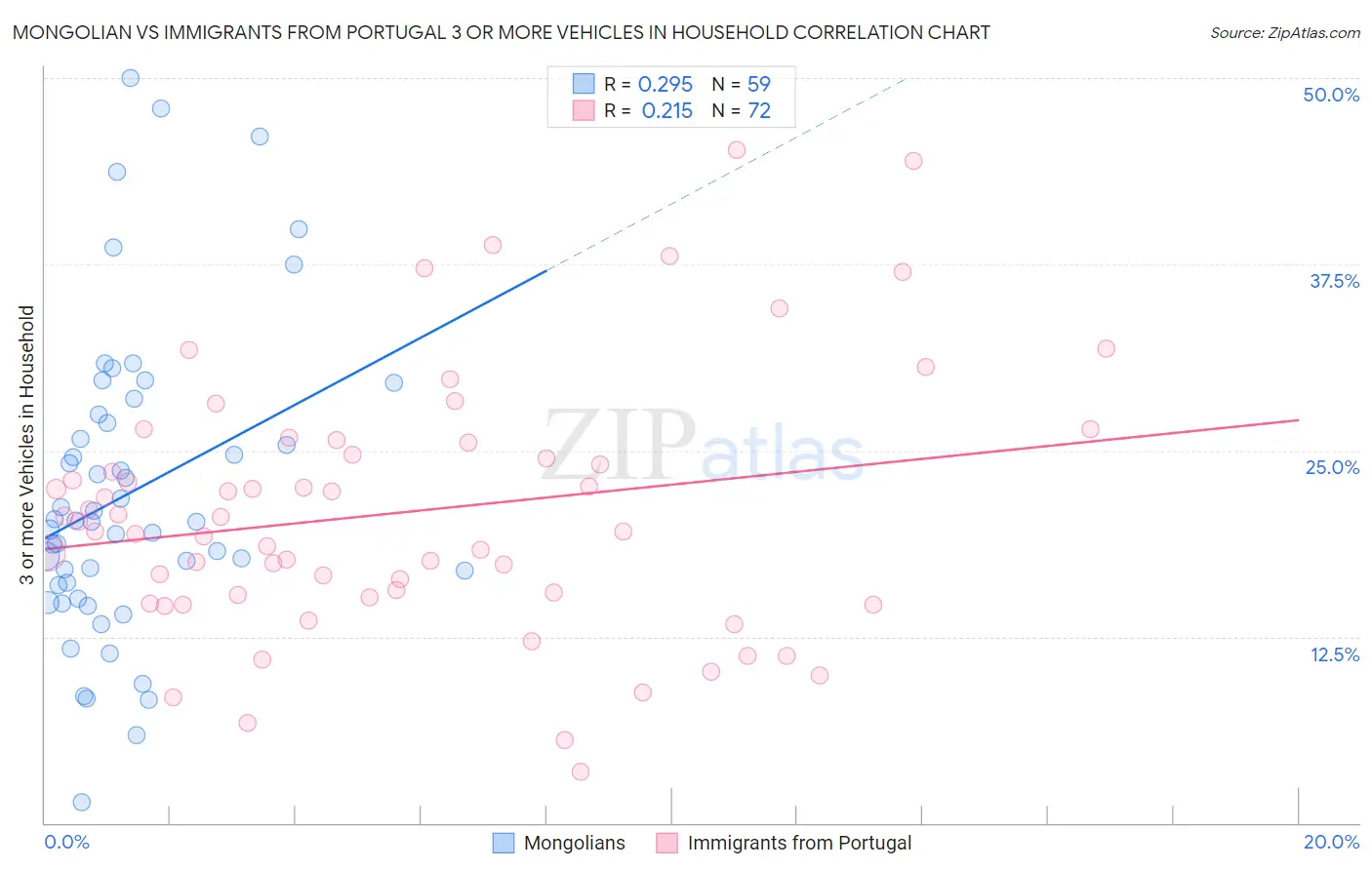 Mongolian vs Immigrants from Portugal 3 or more Vehicles in Household