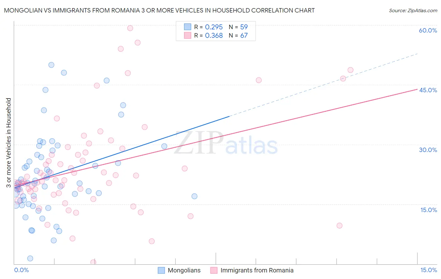 Mongolian vs Immigrants from Romania 3 or more Vehicles in Household