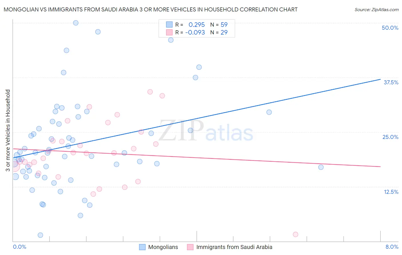 Mongolian vs Immigrants from Saudi Arabia 3 or more Vehicles in Household