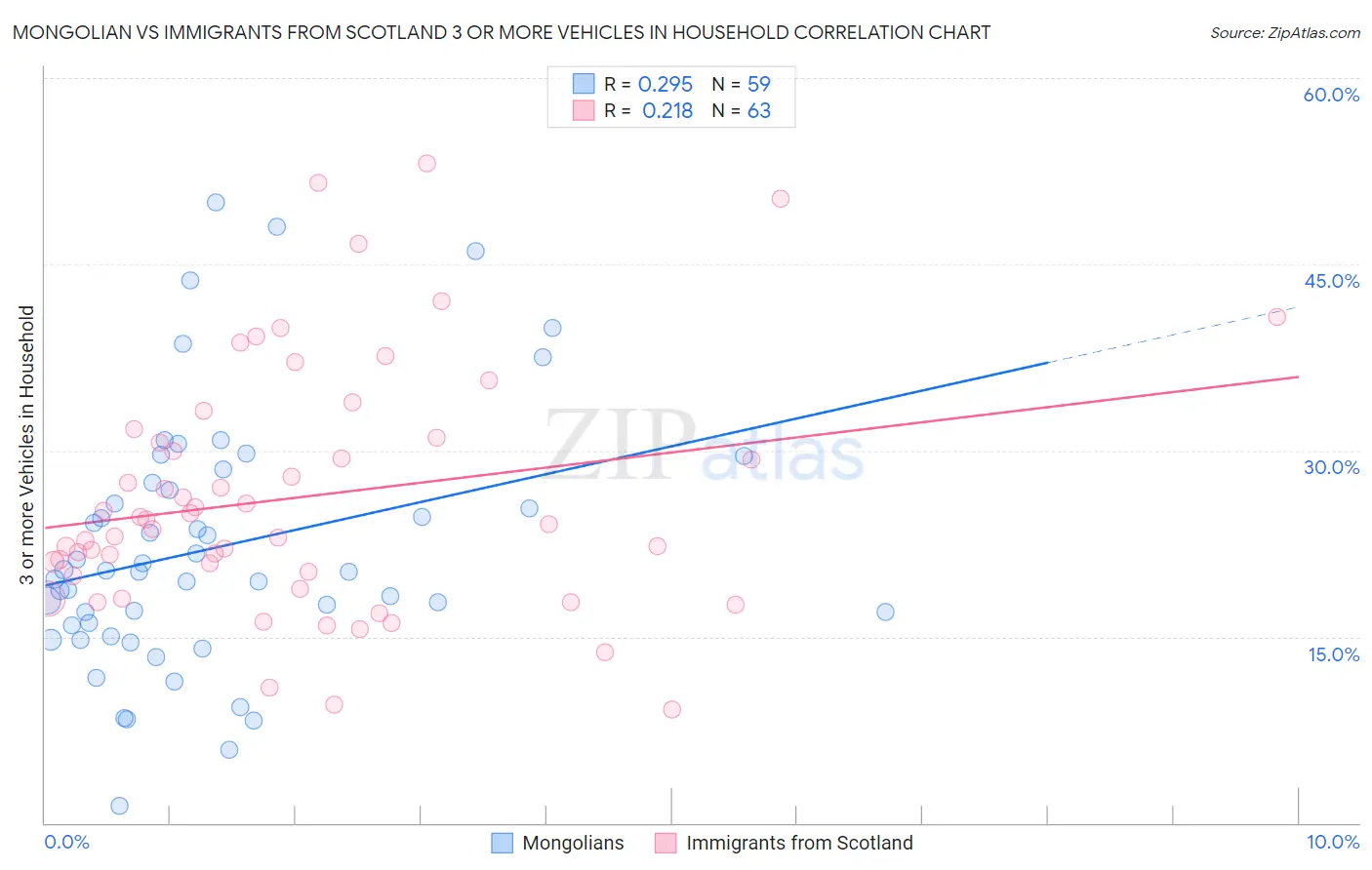 Mongolian vs Immigrants from Scotland 3 or more Vehicles in Household