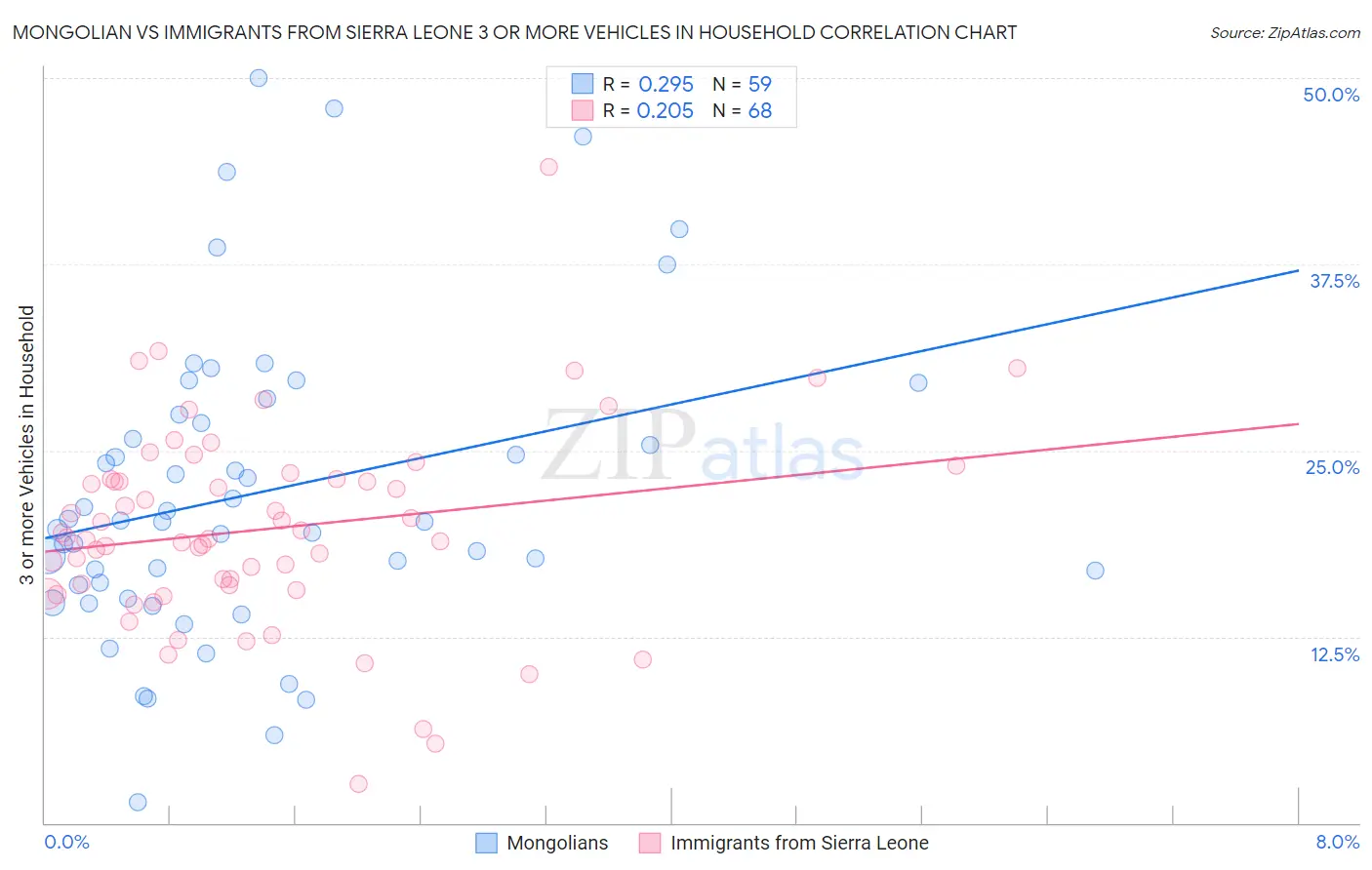 Mongolian vs Immigrants from Sierra Leone 3 or more Vehicles in Household