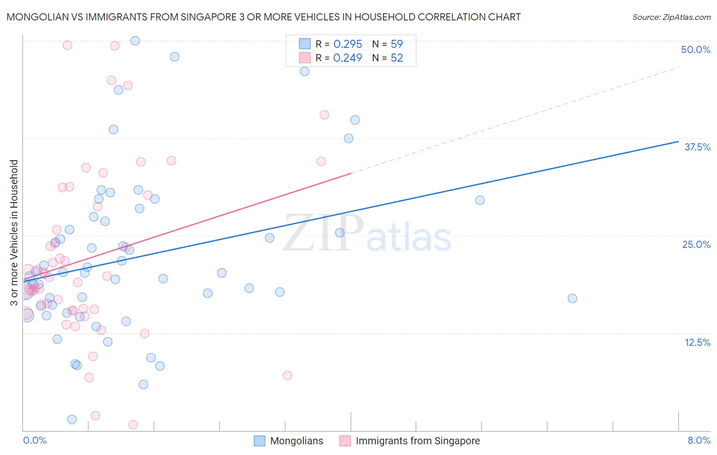 Mongolian vs Immigrants from Singapore 3 or more Vehicles in Household
