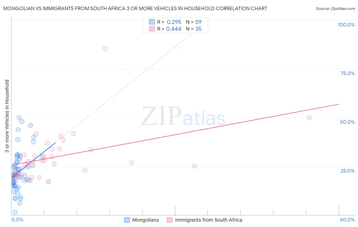 Mongolian vs Immigrants from South Africa 3 or more Vehicles in Household
