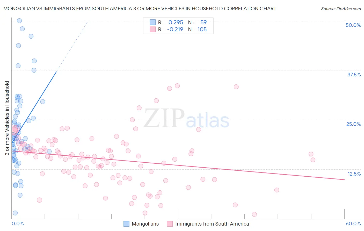 Mongolian vs Immigrants from South America 3 or more Vehicles in Household