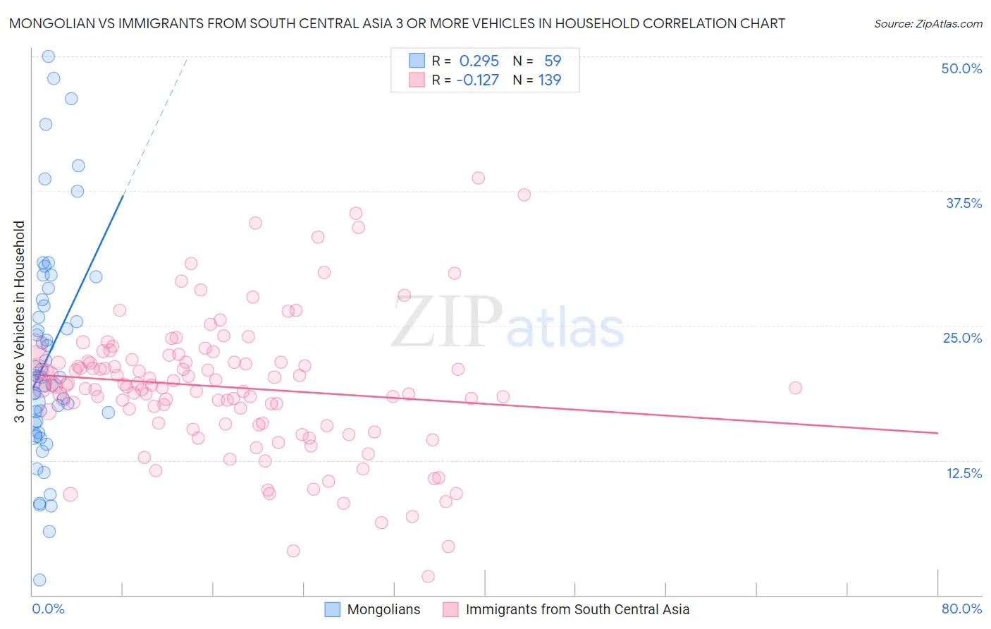 Mongolian vs Immigrants from South Central Asia 3 or more Vehicles in Household