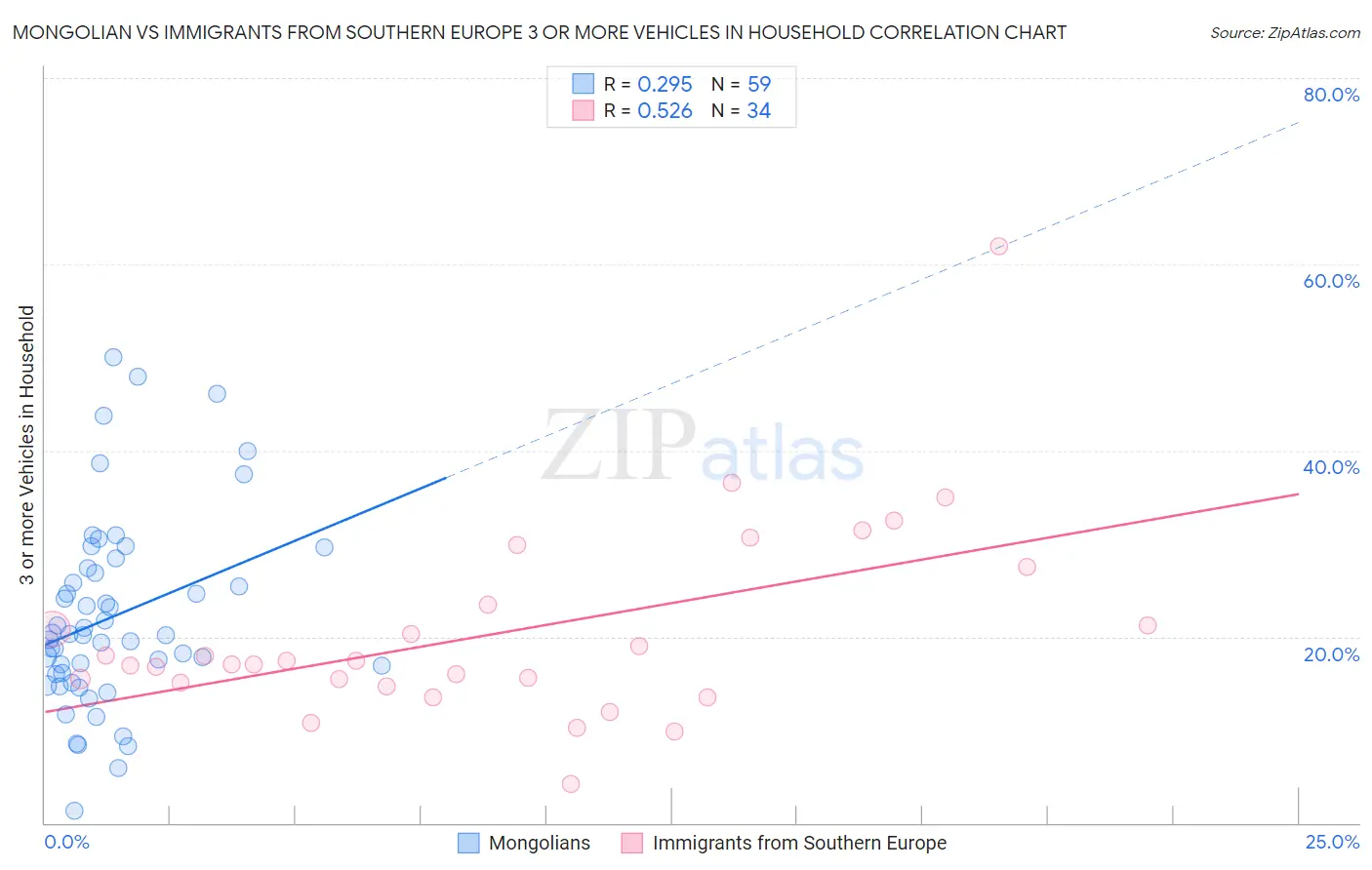 Mongolian vs Immigrants from Southern Europe 3 or more Vehicles in Household