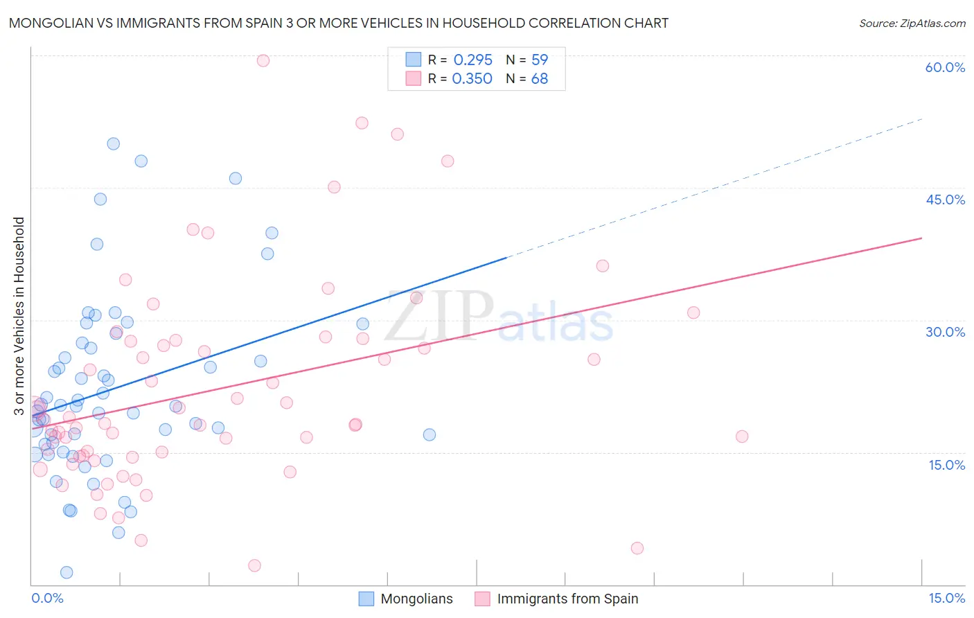 Mongolian vs Immigrants from Spain 3 or more Vehicles in Household