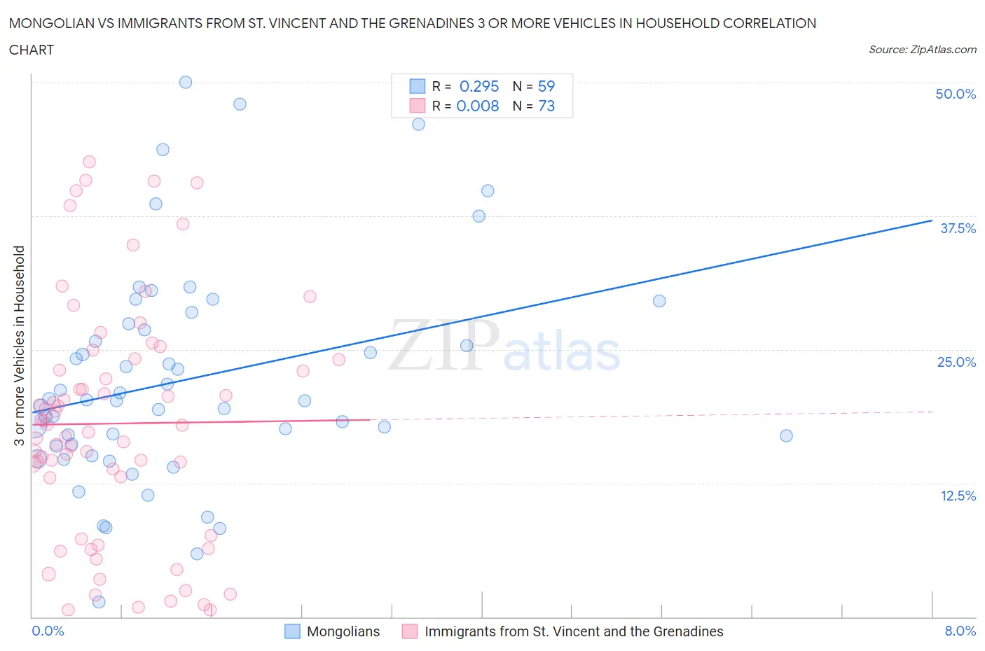 Mongolian vs Immigrants from St. Vincent and the Grenadines 3 or more Vehicles in Household