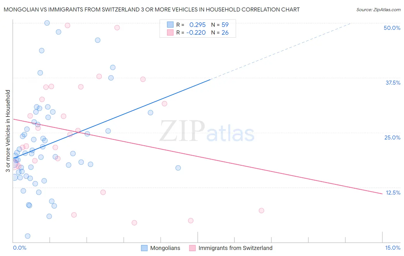 Mongolian vs Immigrants from Switzerland 3 or more Vehicles in Household