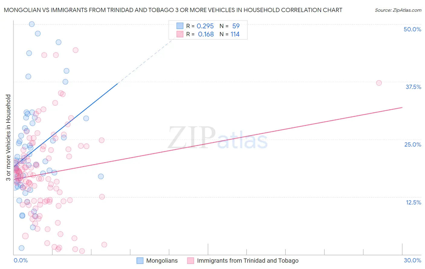 Mongolian vs Immigrants from Trinidad and Tobago 3 or more Vehicles in Household