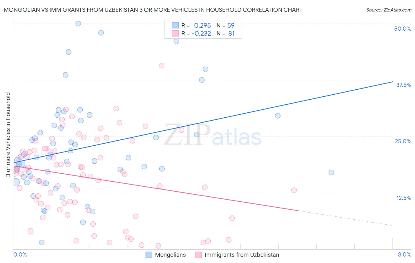 Mongolian vs Immigrants from Uzbekistan 3 or more Vehicles in Household