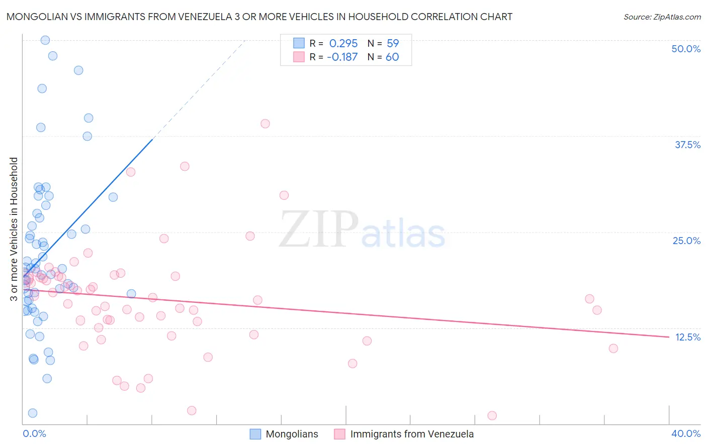 Mongolian vs Immigrants from Venezuela 3 or more Vehicles in Household