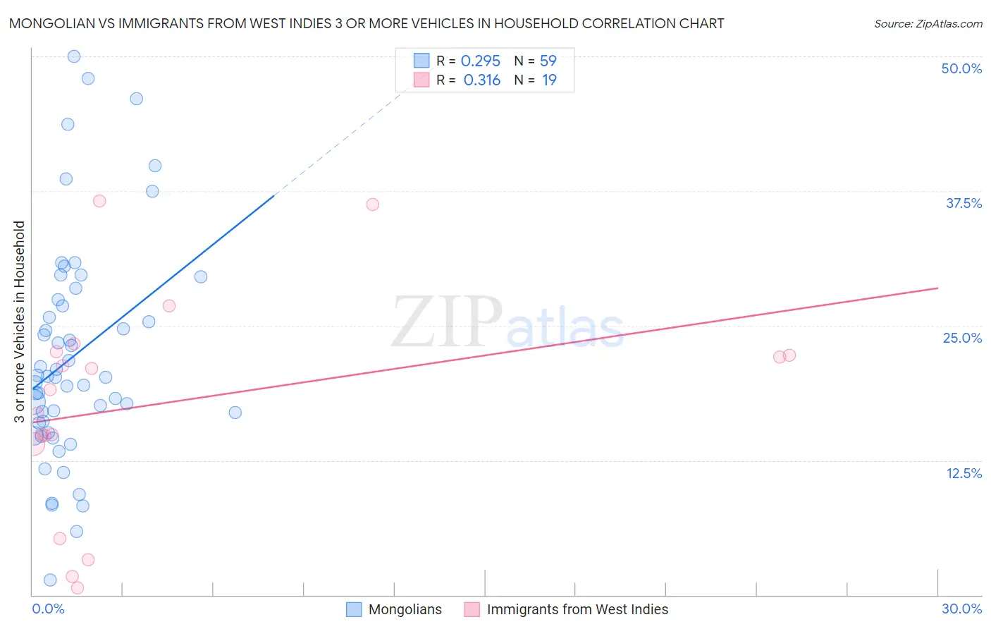 Mongolian vs Immigrants from West Indies 3 or more Vehicles in Household