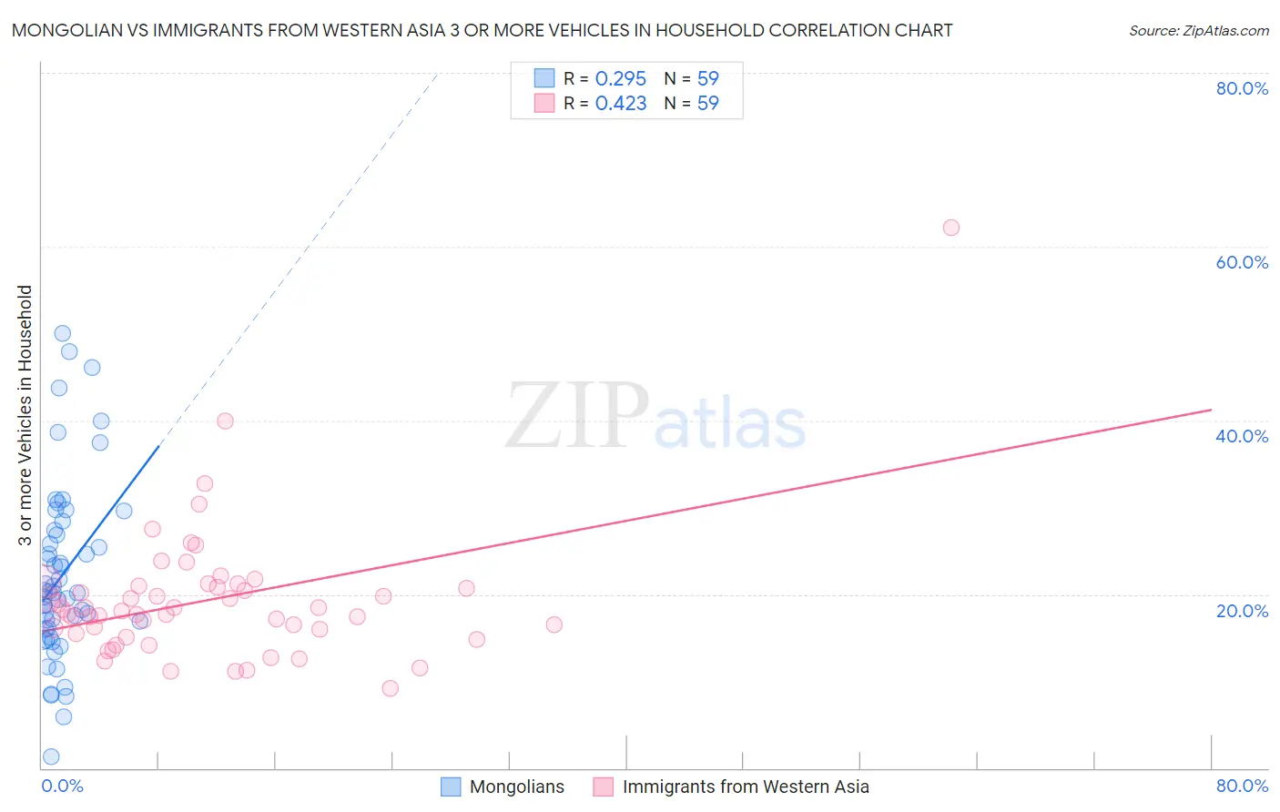 Mongolian vs Immigrants from Western Asia 3 or more Vehicles in Household