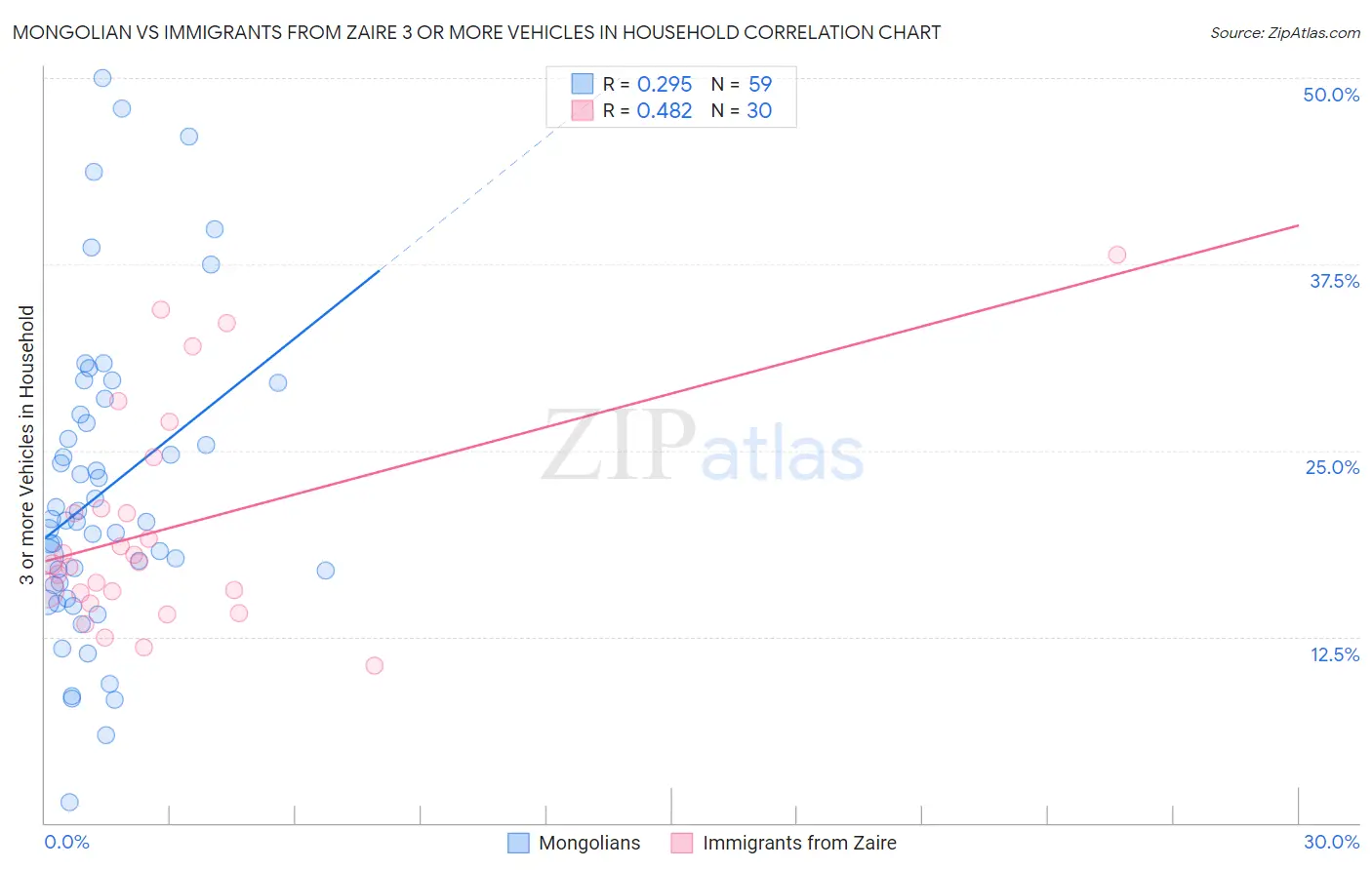 Mongolian vs Immigrants from Zaire 3 or more Vehicles in Household
