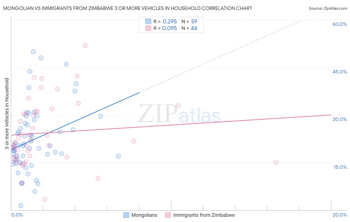Mongolian vs Immigrants from Zimbabwe 3 or more Vehicles in Household