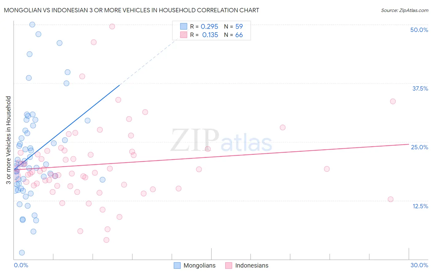 Mongolian vs Indonesian 3 or more Vehicles in Household