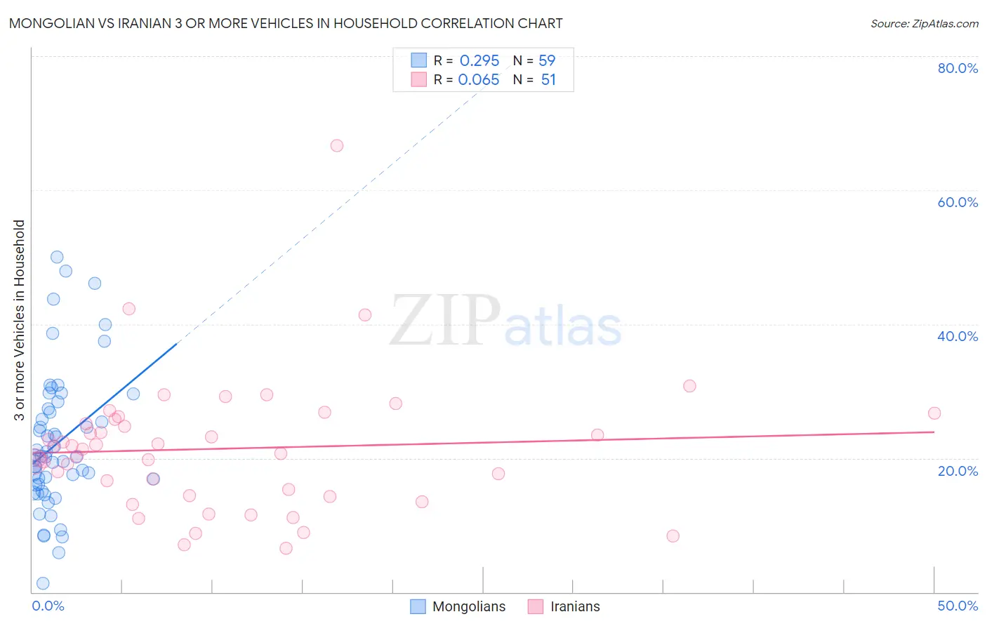 Mongolian vs Iranian 3 or more Vehicles in Household