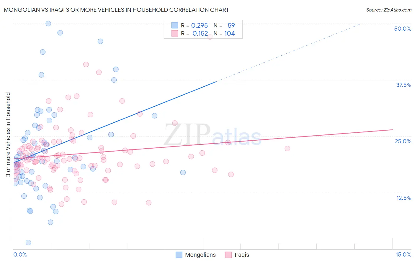 Mongolian vs Iraqi 3 or more Vehicles in Household