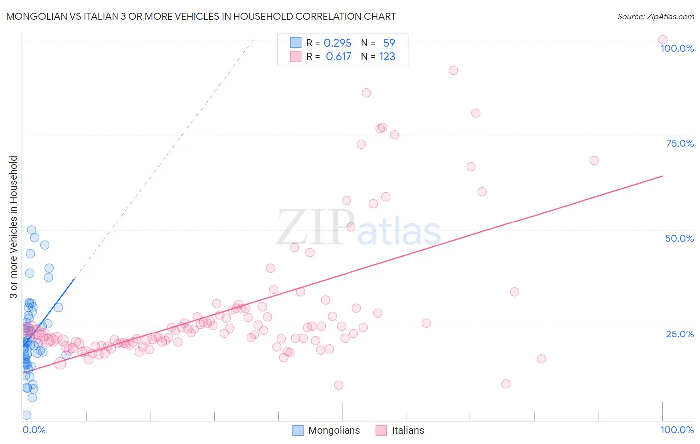 Mongolian vs Italian 3 or more Vehicles in Household