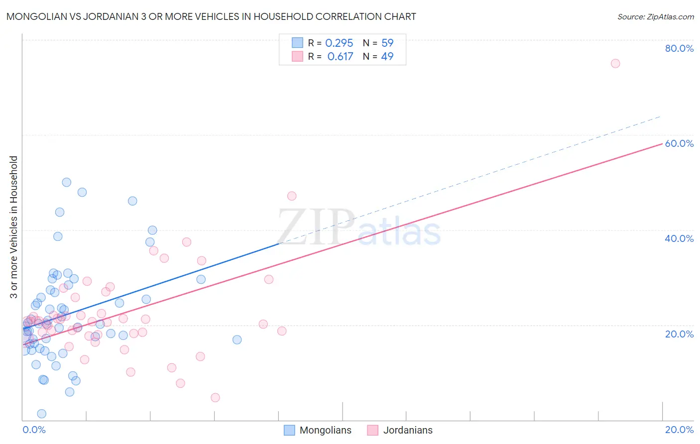 Mongolian vs Jordanian 3 or more Vehicles in Household