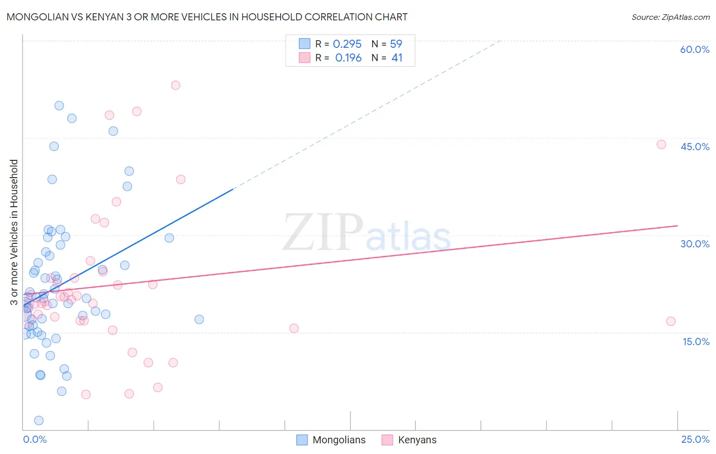 Mongolian vs Kenyan 3 or more Vehicles in Household
