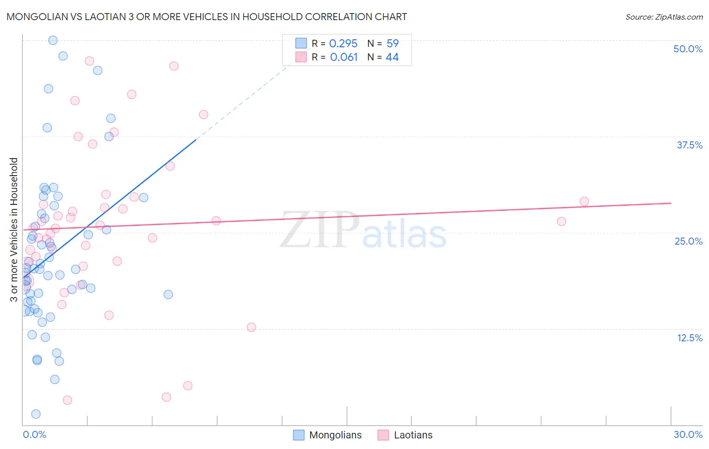 Mongolian vs Laotian 3 or more Vehicles in Household