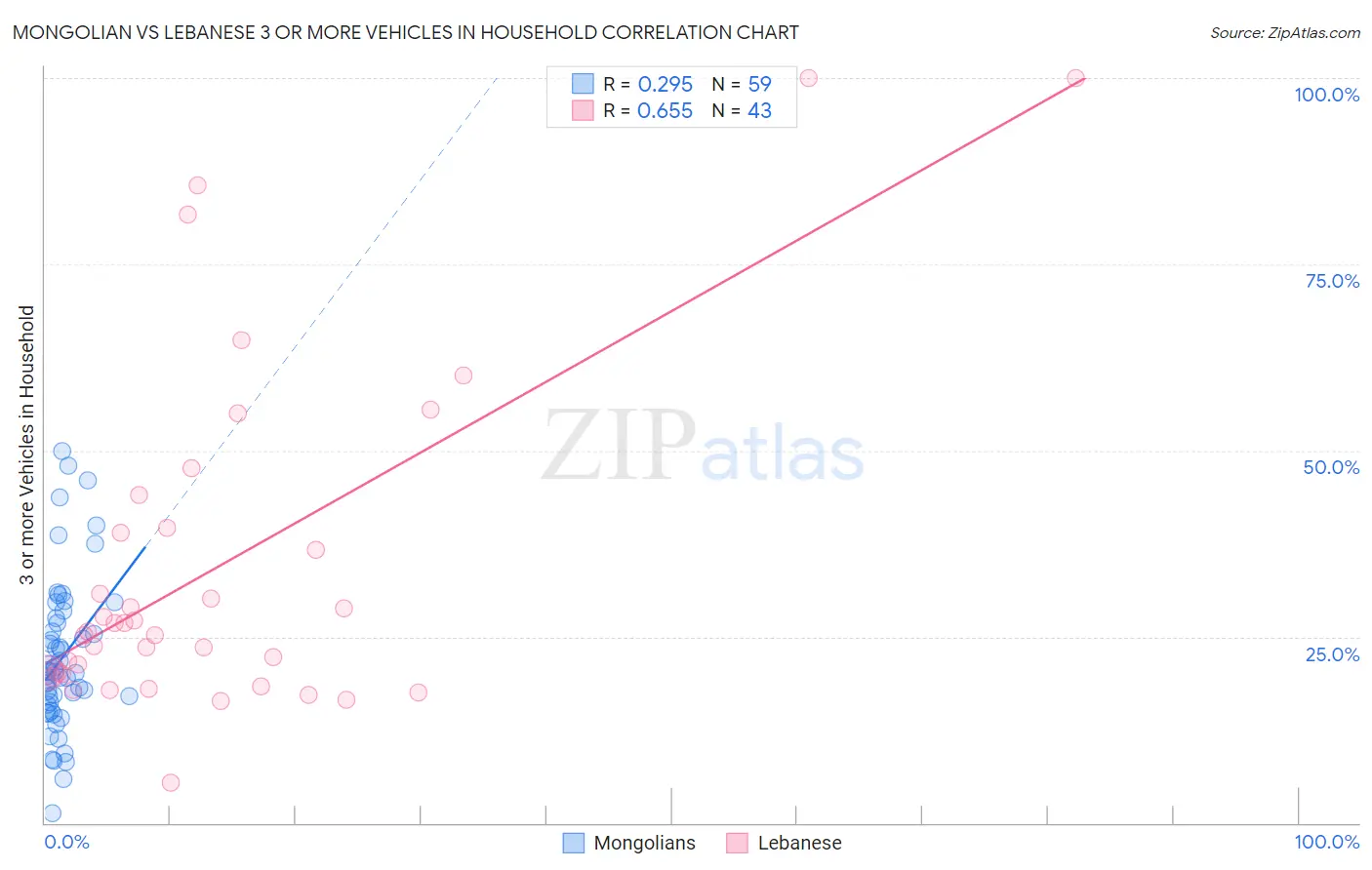 Mongolian vs Lebanese 3 or more Vehicles in Household