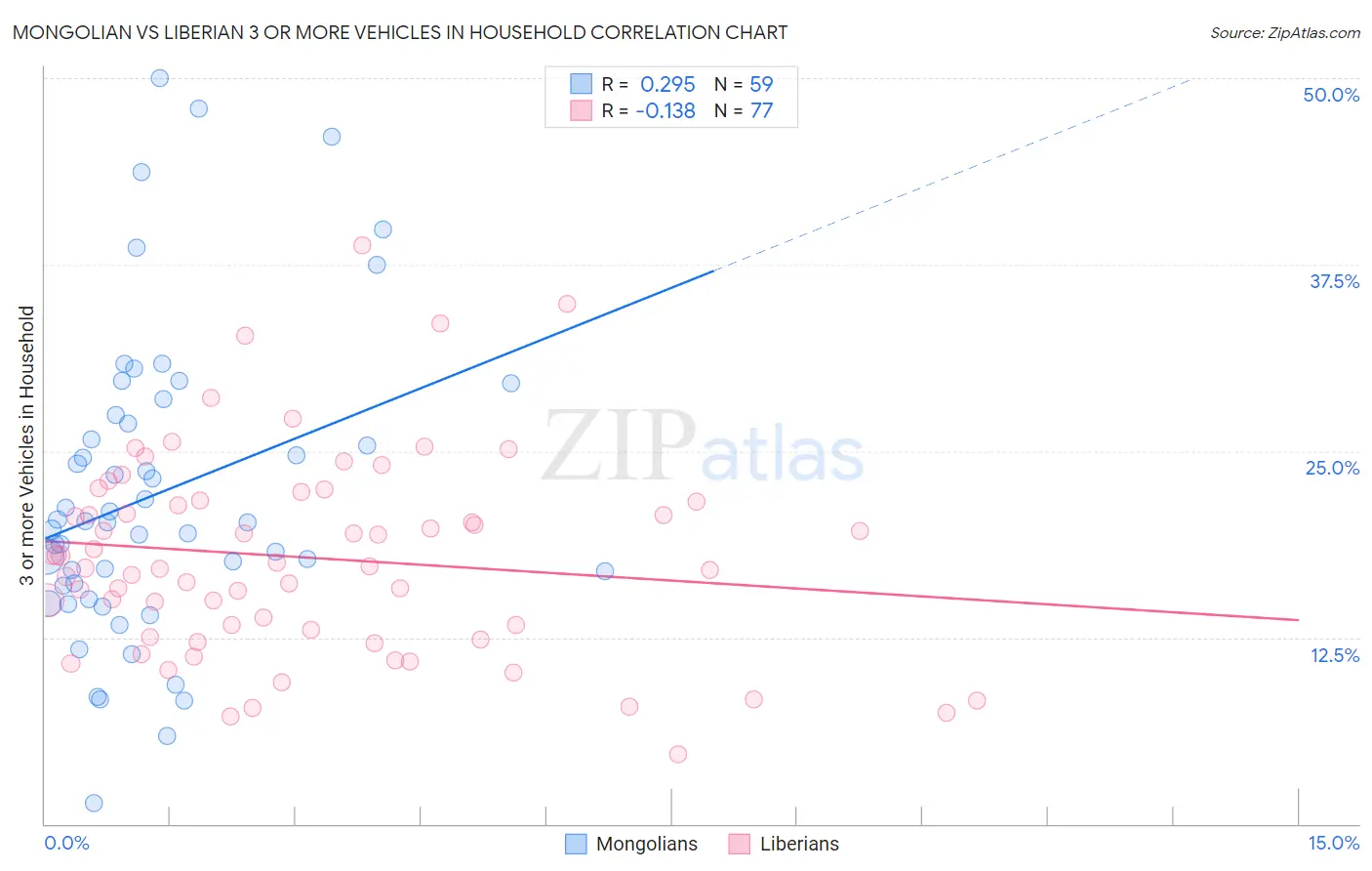 Mongolian vs Liberian 3 or more Vehicles in Household
