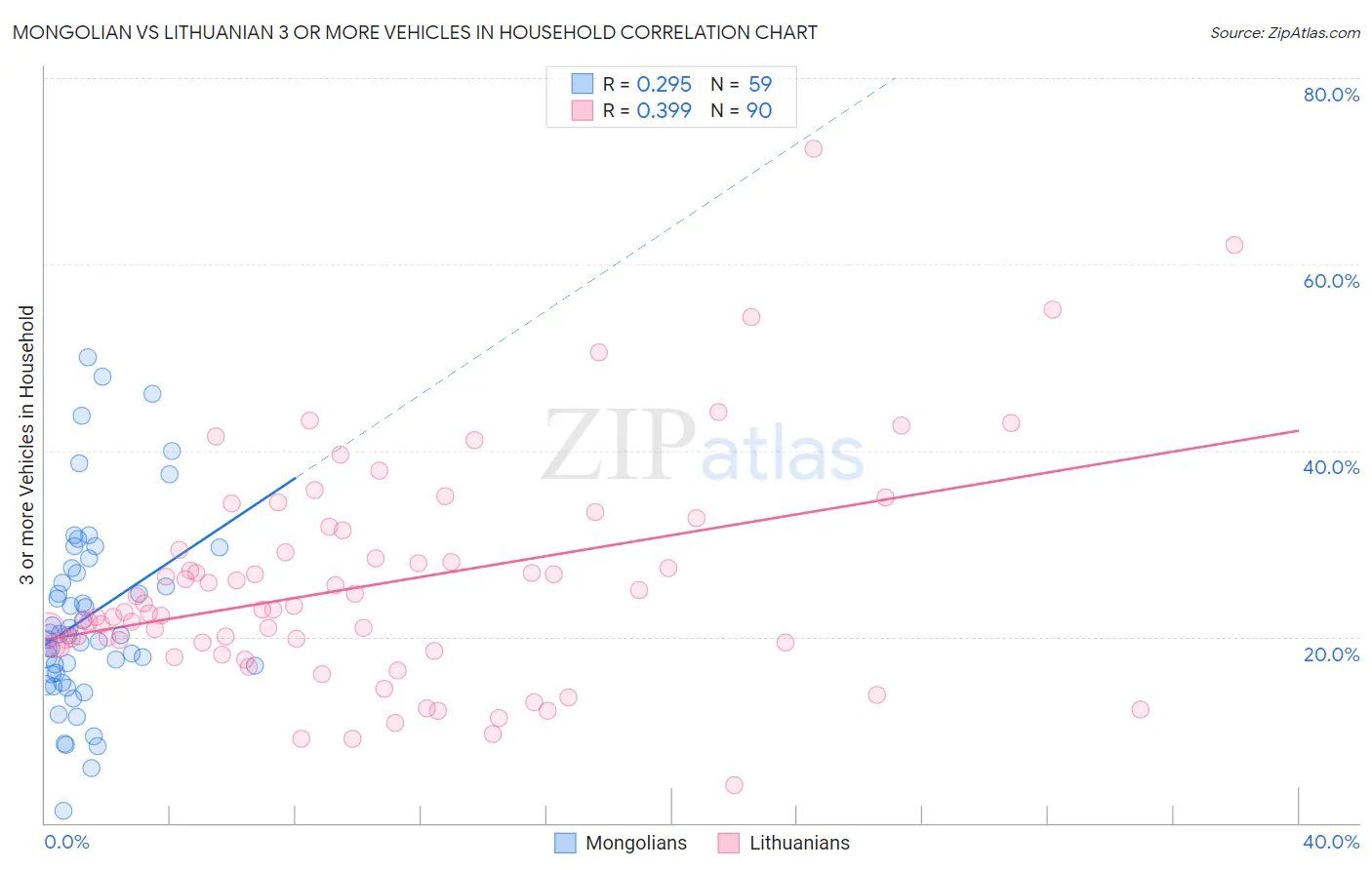 Mongolian vs Lithuanian 3 or more Vehicles in Household