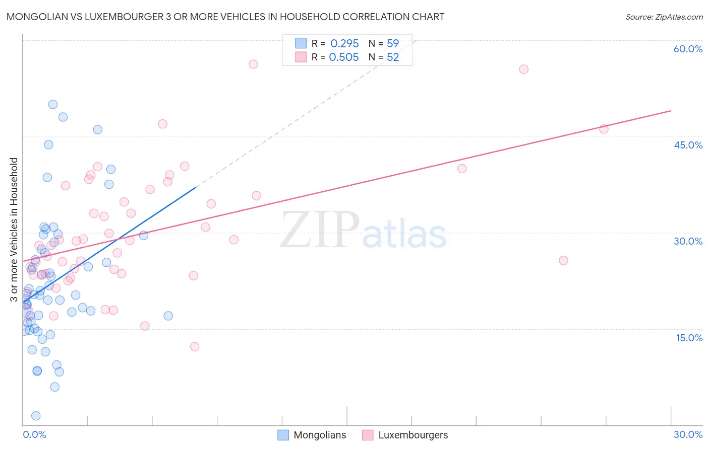 Mongolian vs Luxembourger 3 or more Vehicles in Household
