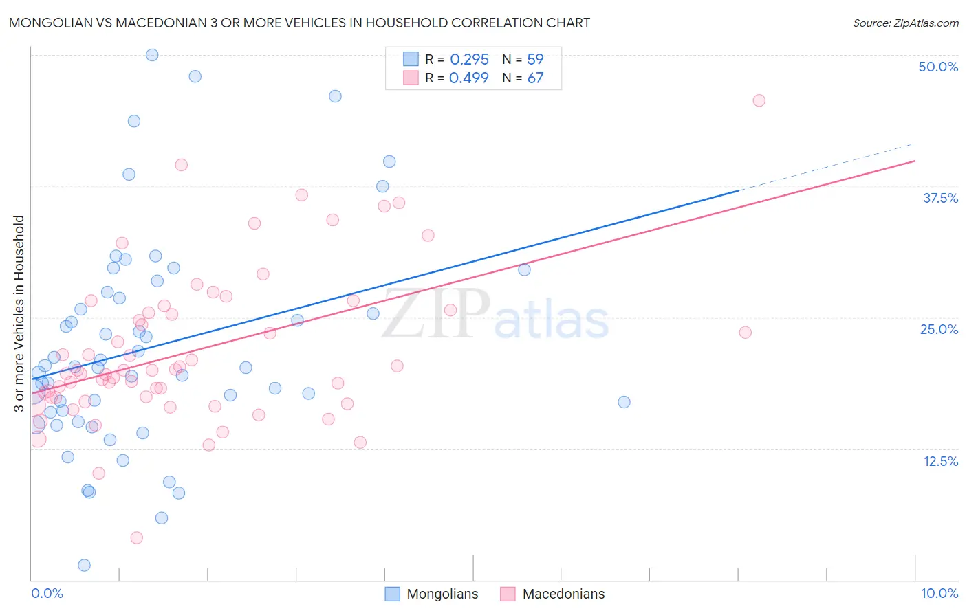 Mongolian vs Macedonian 3 or more Vehicles in Household