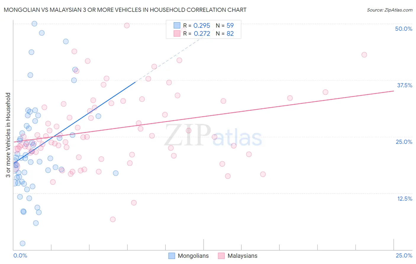 Mongolian vs Malaysian 3 or more Vehicles in Household